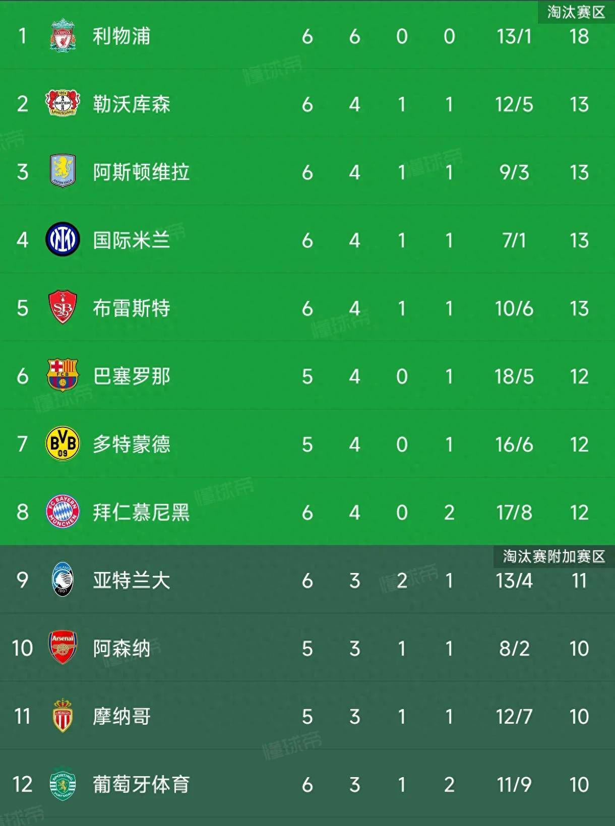 关于皇马客场逆转胜利，稳居积分榜榜首的信息